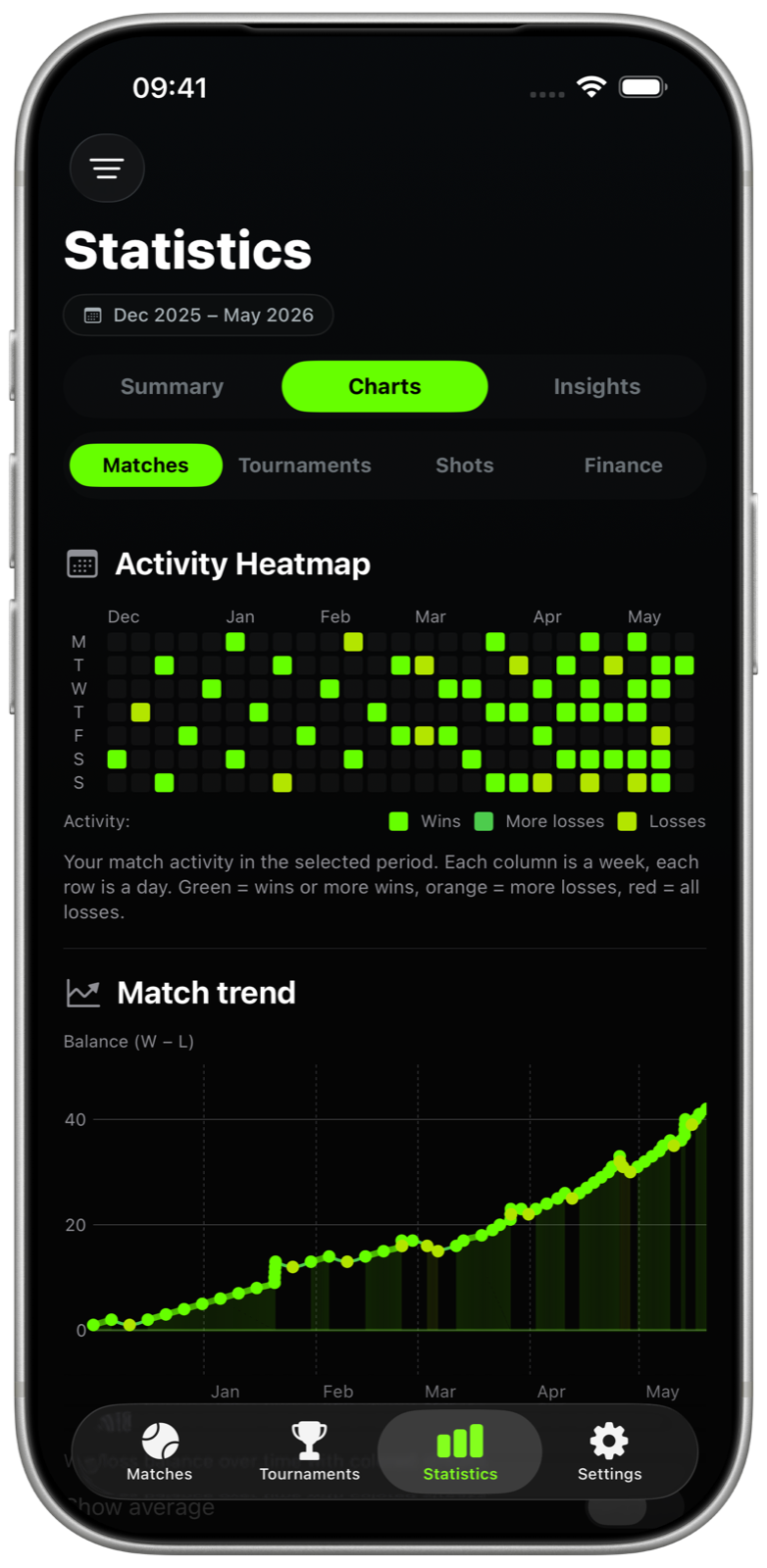 Padel performance charts in Padelistics showing winners, errors and shot selection over time